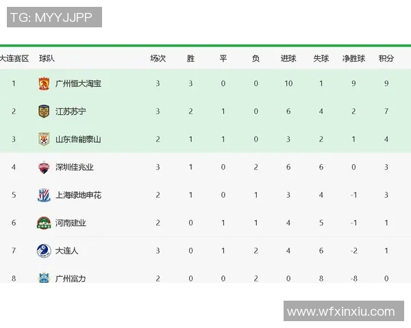 上海足球队强势领跑锦标赛积分榜积分达到80分展现冠军实力 上海足球队强势领跑锦标赛积分榜积分达到80分展现冠军实力