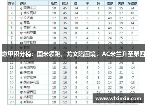 意甲积分榜：国米领跑，尤文陷困境，AC米兰升至第四